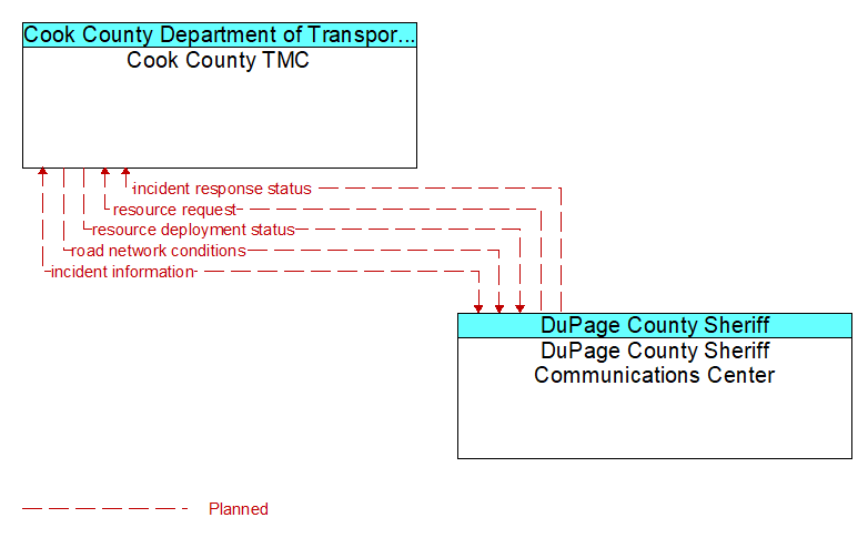Cook County TMC to DuPage County Sheriff Communications Center Interface Diagram