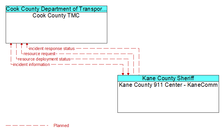 Cook County TMC to Kane County 911 Center - KaneComm Interface Diagram