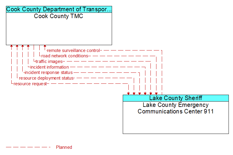 Cook County TMC to Lake County Emergency Communications Center 911 Interface Diagram
