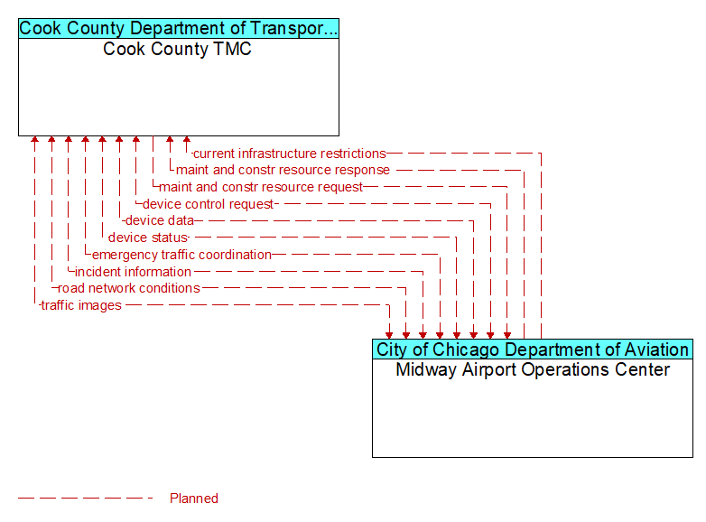 Cook County TMC to Midway Airport Operations Center Interface Diagram