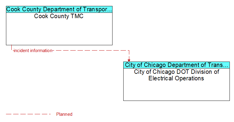 Cook County TMC to City of Chicago DOT Division of Electrical Operations Interface Diagram