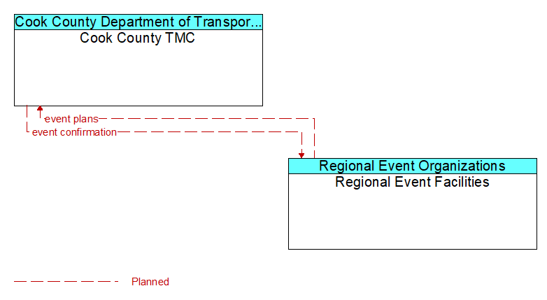 Cook County TMC to Regional Event Facilities Interface Diagram