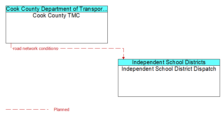 Cook County TMC to Independent School District Dispatch Interface Diagram