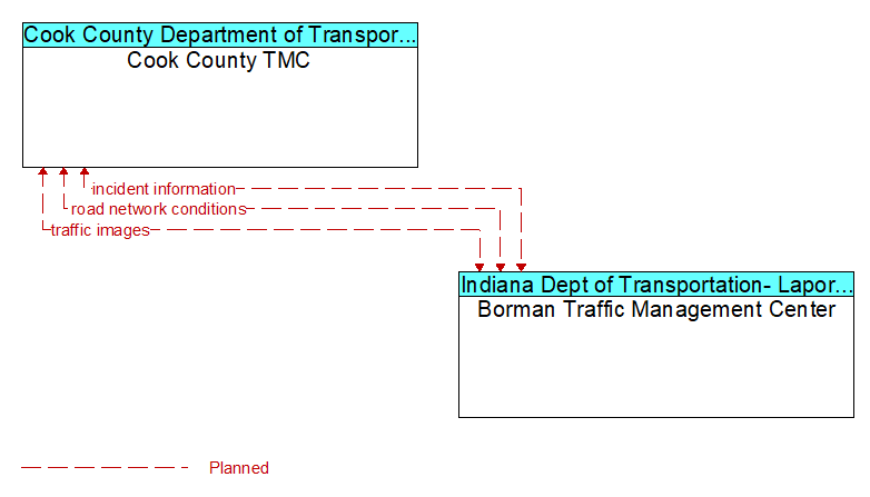 Cook County TMC to Borman Traffic Management Center Interface Diagram