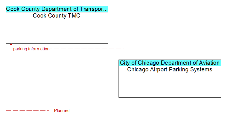 Cook County TMC to Chicago Airport Parking Systems Interface Diagram