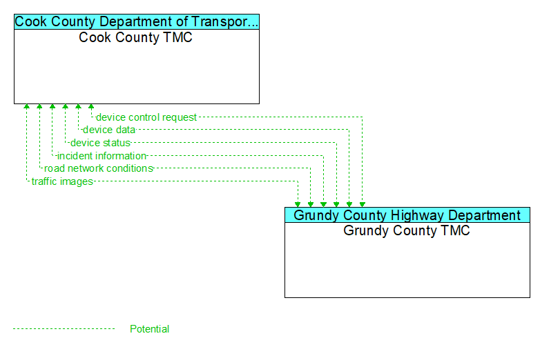 Cook County TMC to Grundy County TMC Interface Diagram