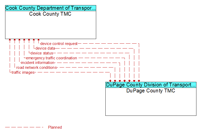 Cook County TMC to DuPage County TMC Interface Diagram