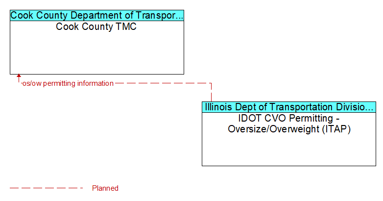Cook County TMC to IDOT CVO Permitting - Oversize/Overweight (ITAP) Interface Diagram