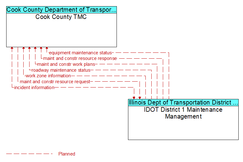 Cook County TMC to IDOT District 1 Maintenance Management Interface Diagram