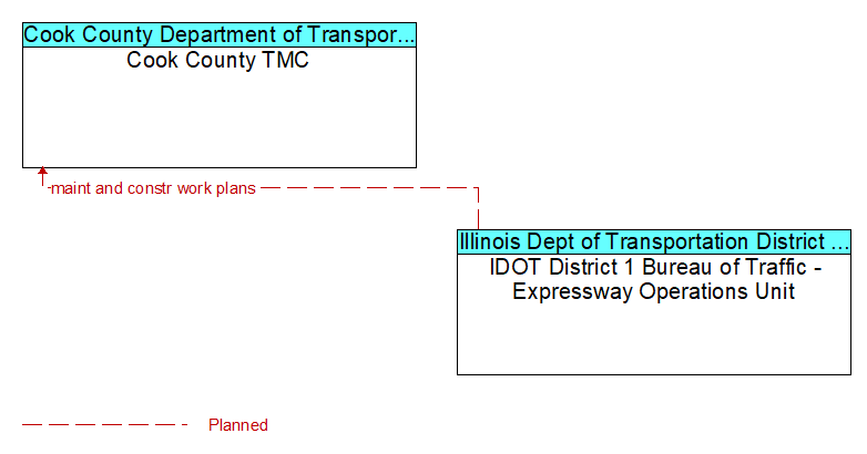 Cook County TMC to IDOT District 1 Bureau of Traffic - Expressway Operations Unit Interface Diagram