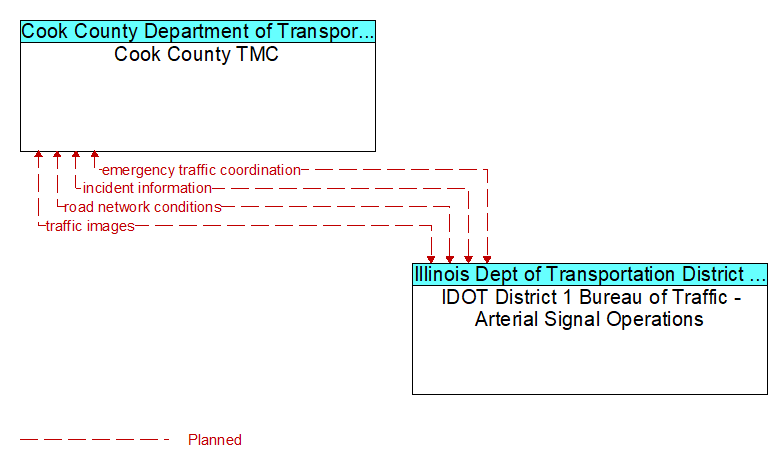 Cook County TMC to IDOT District 1 Bureau of Traffic - Arterial Signal Operations Interface Diagram