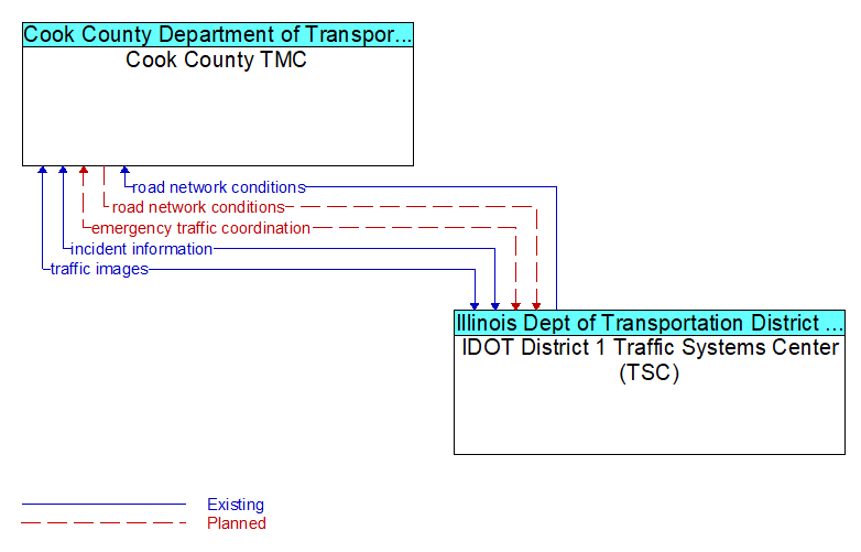 Cook County TMC to IDOT District 1 Traffic Systems Center (TSC) Interface Diagram