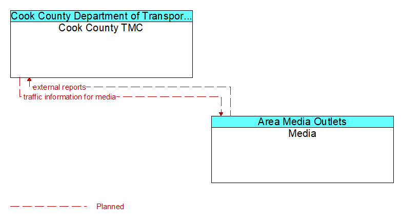 Cook County TMC to Media Interface Diagram