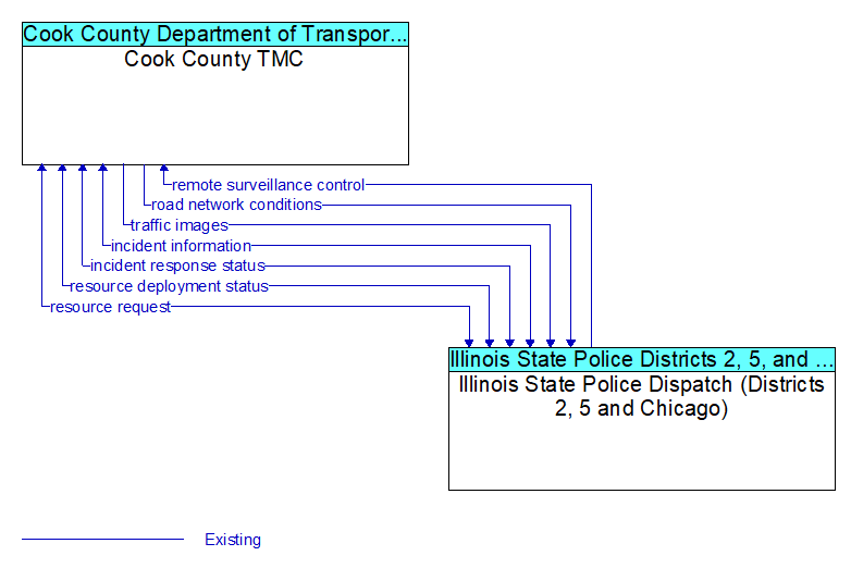 Cook County TMC to Illinois State Police Dispatch (Districts 2, 5 and Chicago) Interface Diagram