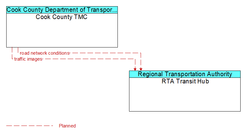 Cook County TMC to RTA Transit Hub Interface Diagram