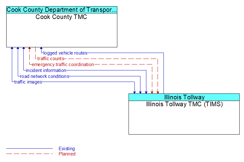 Cook County TMC to Illinois Tollway TMC (TIMS) Interface Diagram