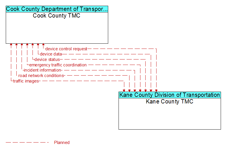 Cook County TMC to Kane County TMC Interface Diagram