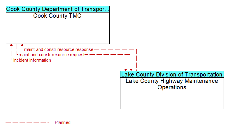 Cook County TMC to Lake County Highway Maintenance Operations Interface Diagram