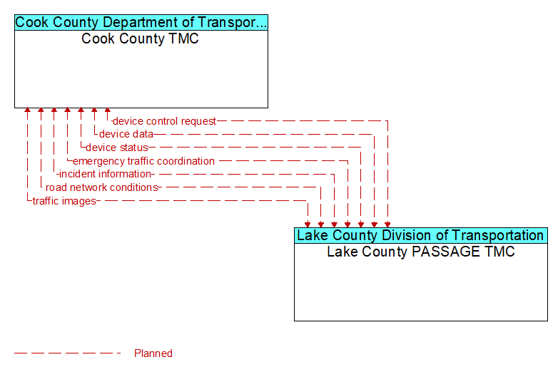 Cook County TMC to Lake County PASSAGE TMC Interface Diagram