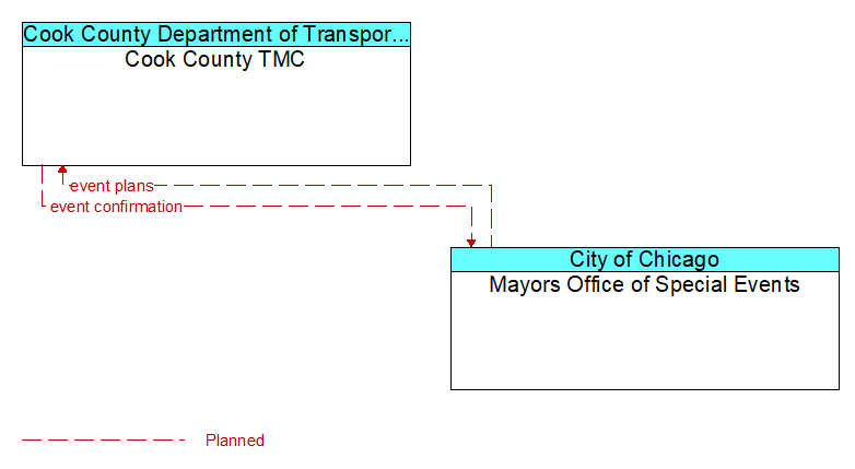 Cook County TMC to Mayors Office of Special Events Interface Diagram