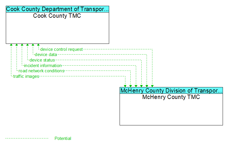 Cook County TMC to McHenry County TMC Interface Diagram