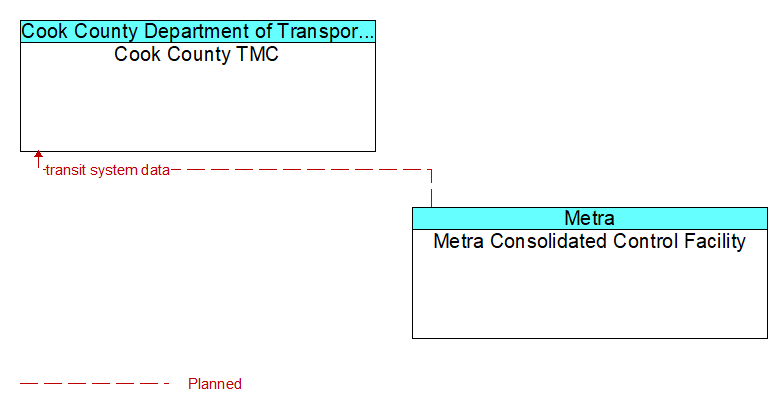 Cook County TMC to Metra Consolidated Control Facility Interface Diagram