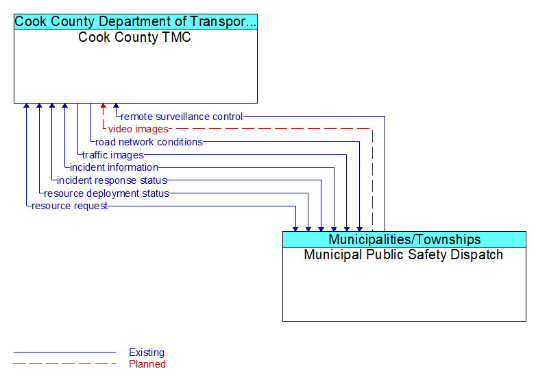 Cook County TMC to Municipal Public Safety Dispatch Interface Diagram