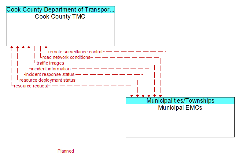 Cook County TMC to Municipal EMCs Interface Diagram