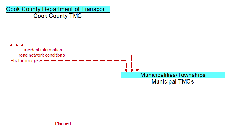 Cook County TMC to Municipal TMCs Interface Diagram