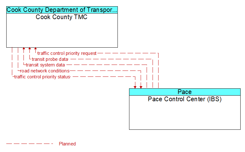 Cook County TMC to Pace Control Center (IBS) Interface Diagram