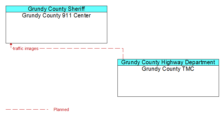 Grundy County 911 Center to Grundy County TMC Interface Diagram