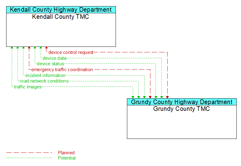Kendall County TMC to Grundy County TMC Interface Diagram