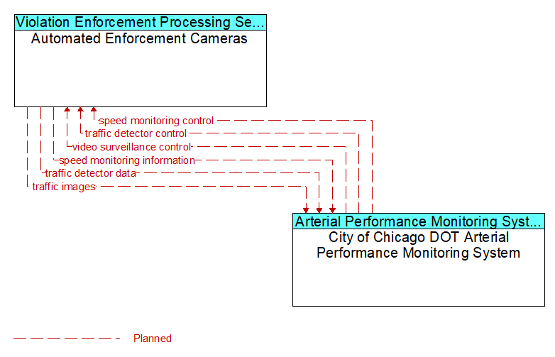 Automated Enforcement Cameras to City of Chicago DOT Arterial Performance Monitoring System Interface Diagram