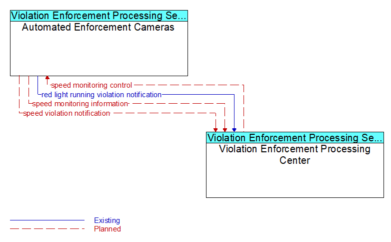 Automated Enforcement Cameras to Violation Enforcement Processing Center Interface Diagram