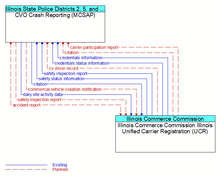 CVO Crash Reporting (MCSAP) to Illinois Commerce Commission Illinois Unified Carrier Registration (UCR) Interface Diagram
