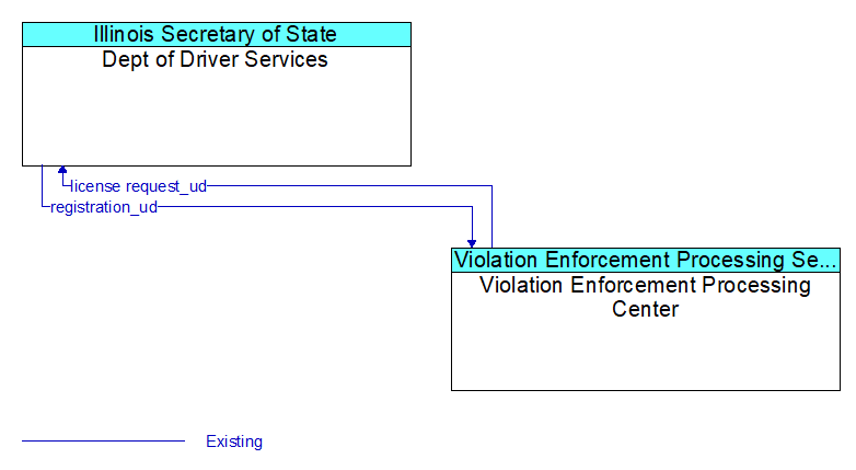 Dept of Driver Services to Violation Enforcement Processing Center Interface Diagram