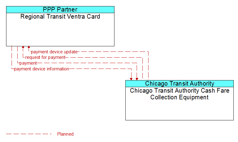 Regional Transit Ventra Card to Chicago Transit Authority Cash Fare Collection Equipment Interface Diagram