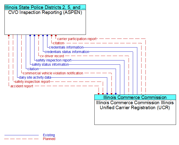 CVO Inspection Reporting (ASPEN) to Illinois Commerce Commission Illinois Unified Carrier Registration (UCR) Interface Diagram
