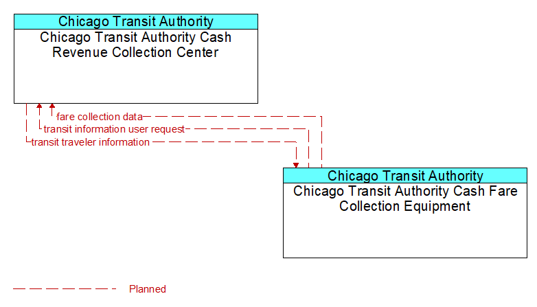 Chicago Transit Authority Cash Revenue Collection Center to Chicago Transit Authority Cash Fare Collection Equipment Interface Diagram
