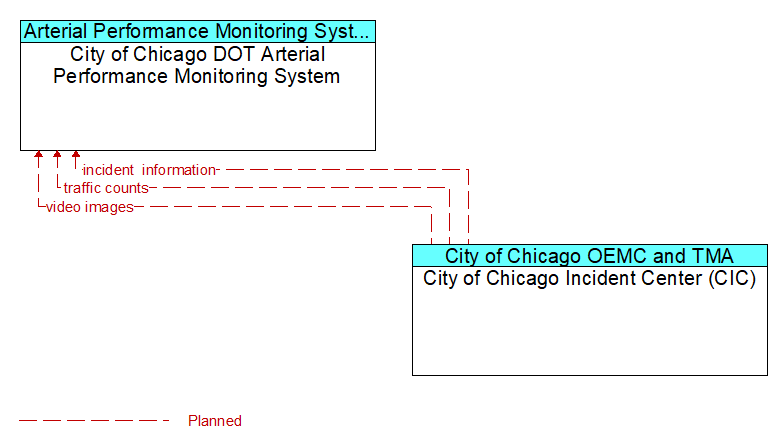 City of Chicago DOT Arterial Performance Monitoring System to City of Chicago Incident Center (CIC) Interface Diagram