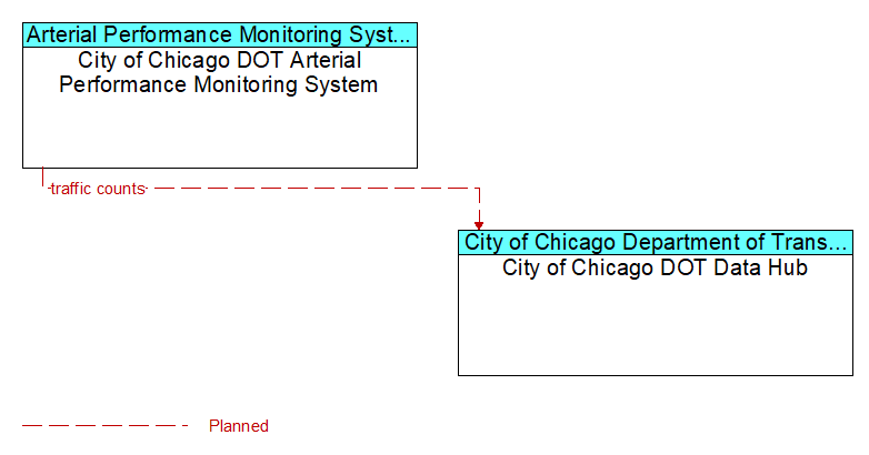 City of Chicago DOT Arterial Performance Monitoring System to City of Chicago DOT Data Hub Interface Diagram