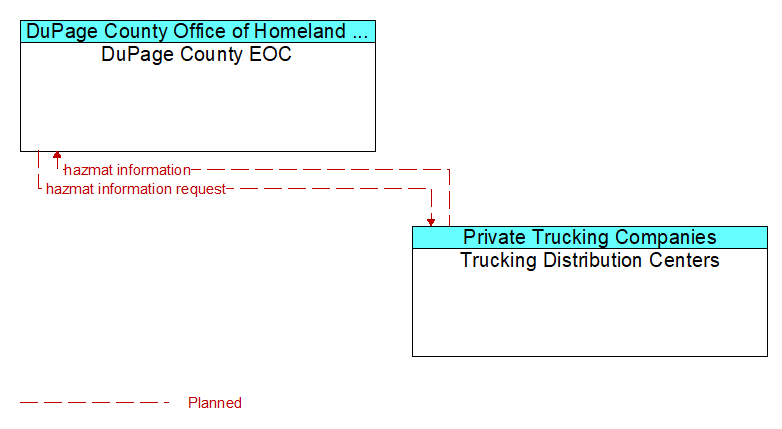 DuPage County EOC to Trucking Distribution Centers Interface Diagram
