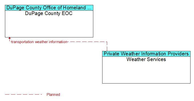 DuPage County EOC to Weather Services Interface Diagram