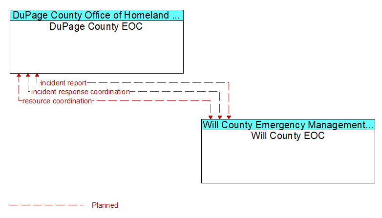 DuPage County EOC to Will County EOC Interface Diagram