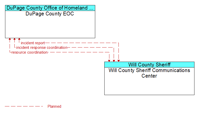 DuPage County EOC to Will County Sheriff Communications Center Interface Diagram