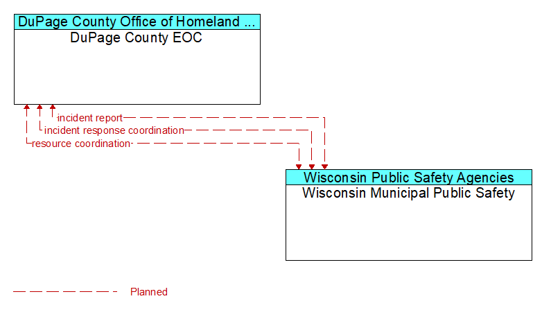 DuPage County EOC to Wisconsin Municipal Public Safety Interface Diagram