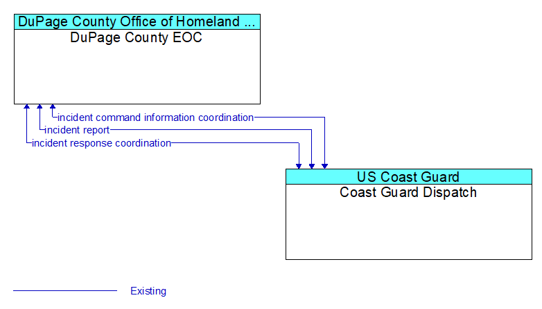 DuPage County EOC to Coast Guard Dispatch Interface Diagram