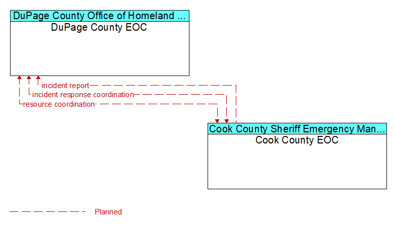 DuPage County EOC to Cook County EOC Interface Diagram