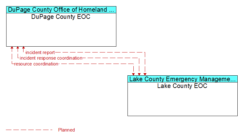 DuPage County EOC to Lake County EOC Interface Diagram
