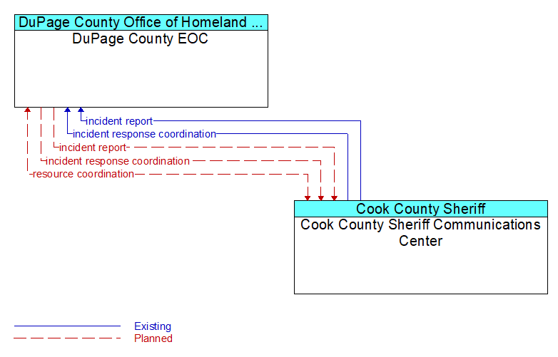 DuPage County EOC to Cook County Sheriff Communications Center Interface Diagram